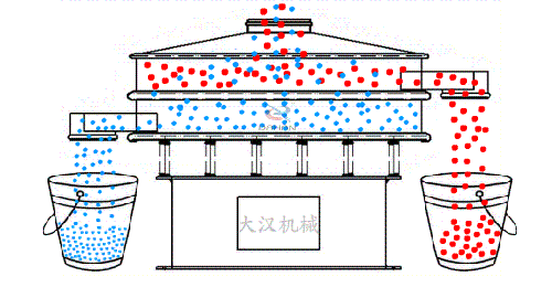 1000型加缘式振动筛工作原理 1000型加缘式振动筛工作原理