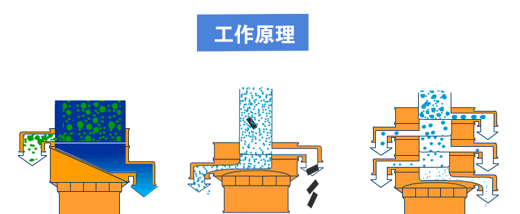 农用稀土旋振筛工作原理